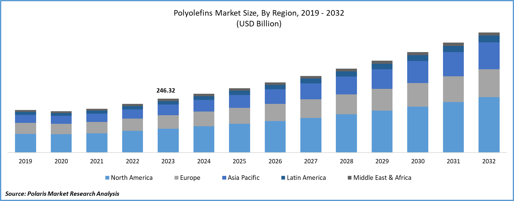 Polyolefins Market Size By Region